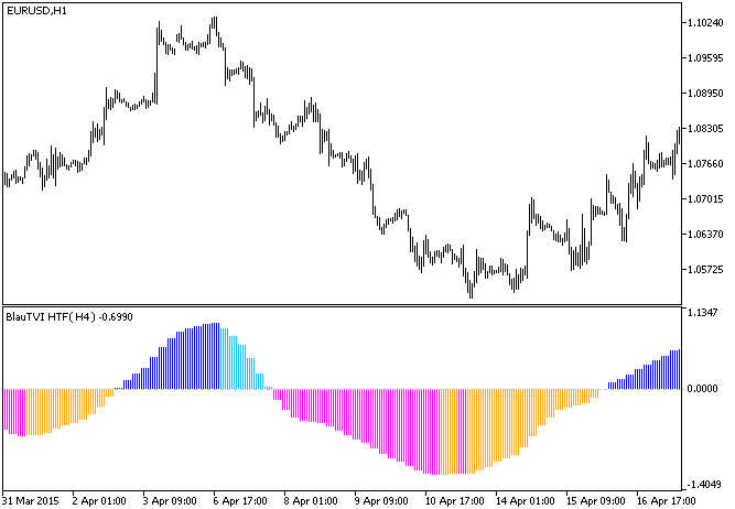 Fig.1. The BlauTVI_HTF indicator