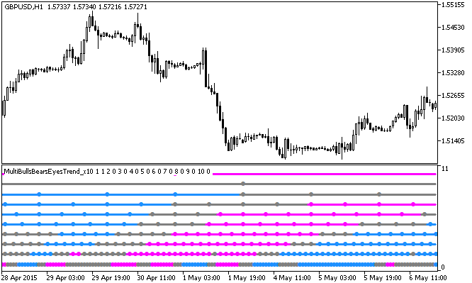 Fig.1. The MultiBullsBearsEyesTrend_x10 indicator