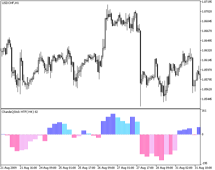 Fig.1. The ChandeQStick_HTF indicator
