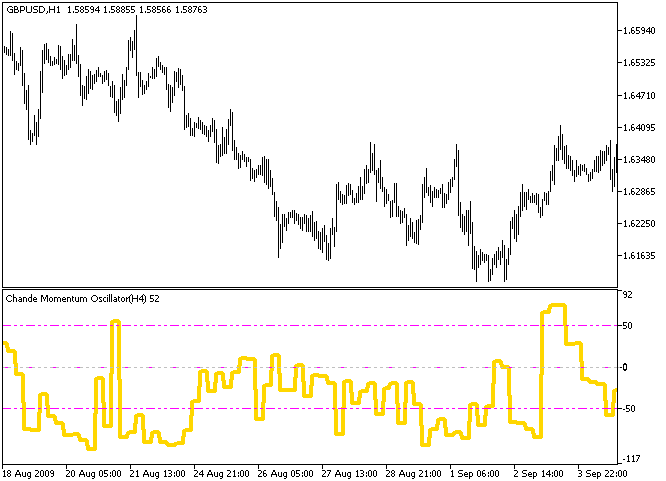 Fig.1. The Chande Momentum Oscillator_HTF indicator