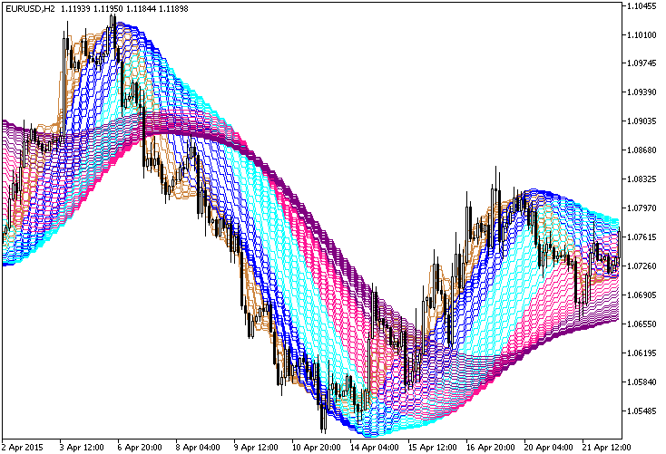 Fig.1. O indicador Rainbow_HMA_HTF