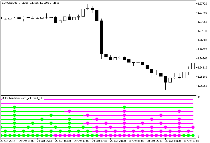 Fig.1. O indicador MultiChandelierStops_v1Trend_x10