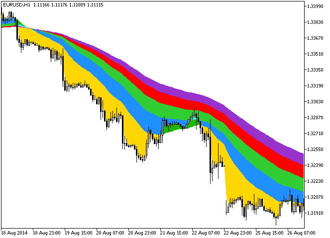Fig.1. The Rainbow_Clouds indicator