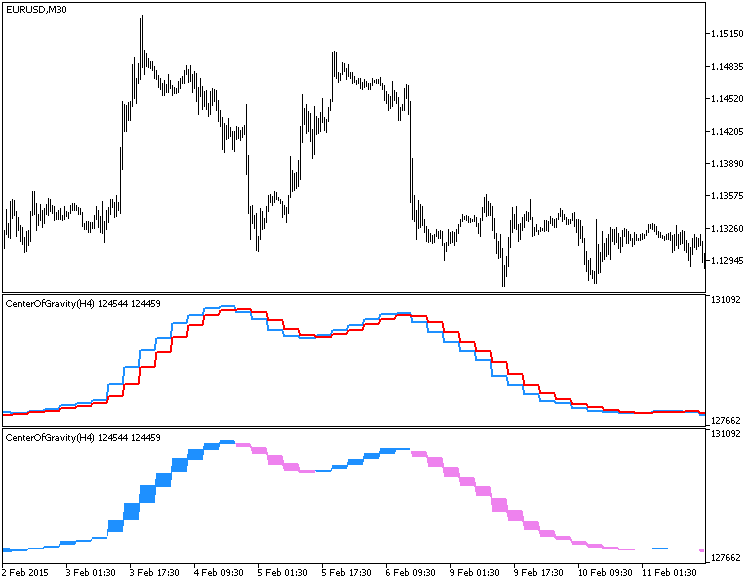 Abb.1. The CenterOfGravity_HTF and CenterOfGravity_Cloud_HTF indicators