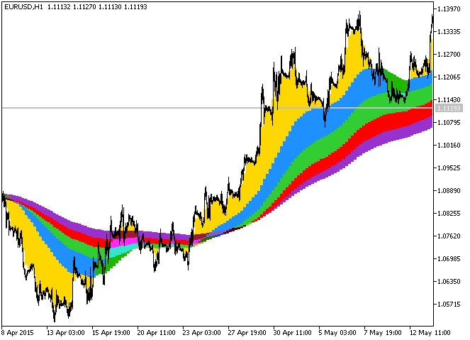 Fig.1. The Rainbow_Clouds_HTF indicator
