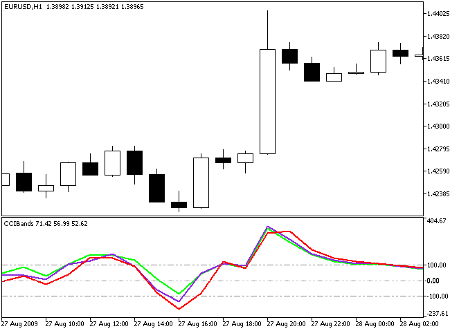 Fig.1. The CCIBands indicator