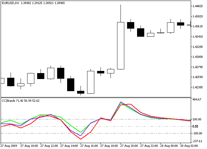 Рис.1. Индикатор CCIBands