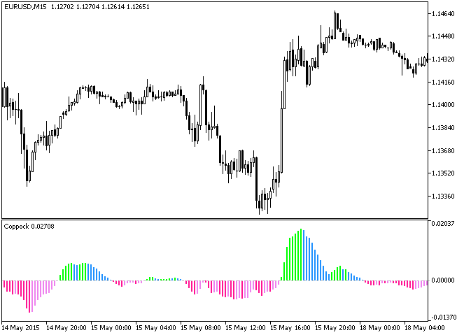 Рис.1. Индикатор Coppock