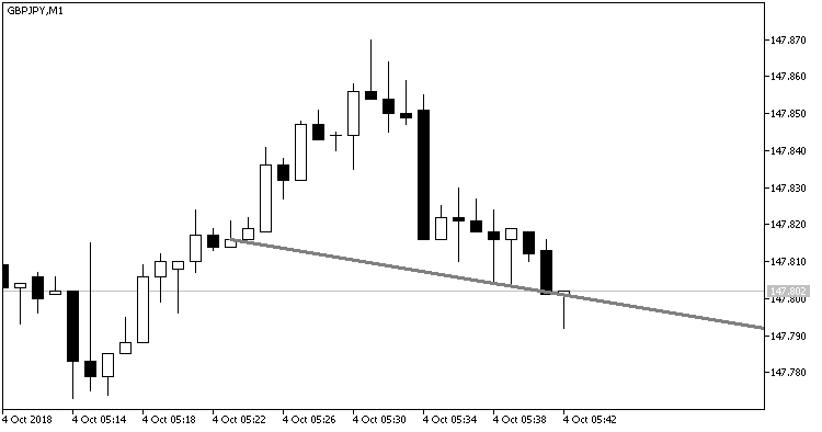 图例 1. TrendLineAlert_V2 指标。 未激活趋势线