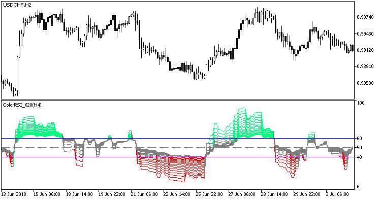 图例1. ColorRSI_X20_HTF 指标