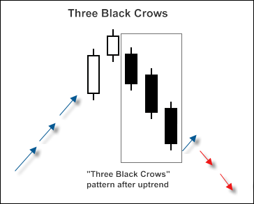 図1. "3 Black Crows"のロウソク足パターン 図1. "3 Black Crows"のロウソク足パターン