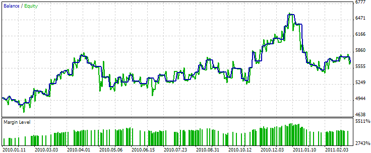 図11. Bullish/Bearish Engulfing + Stochastic"のテスト結果 図11. Bullish/Bearish Engulfing + Stochastic"のテスト結果