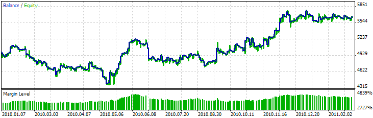 図11. Bullish Harami/Bearish Harami + CCIのテスト結果 図11. Bullish Harami/Bearish Harami + CCIのテスト結果