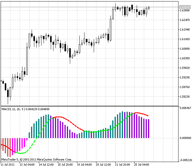 ColorMACD ColorMACD
