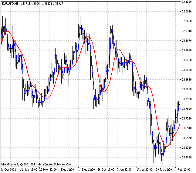 Laguerreフィルタ Laguerreフィルタ
