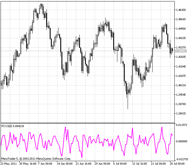 PCCI(Perfect Commodity Channel Index)インディケータ PCCI(Perfect Commodity Channel Index)インディケータ