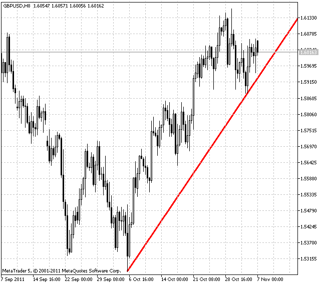 TrendLineAlert