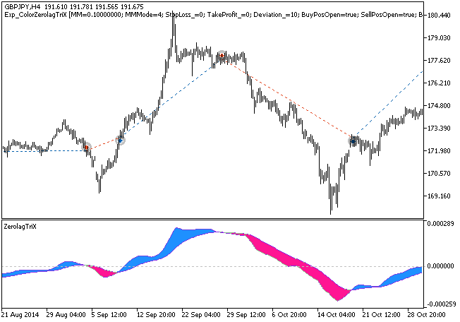 Fig.1. Trade examples on the chart