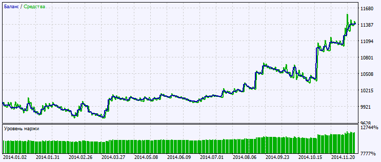 Fig.2. Gráfico de resultados de simulación