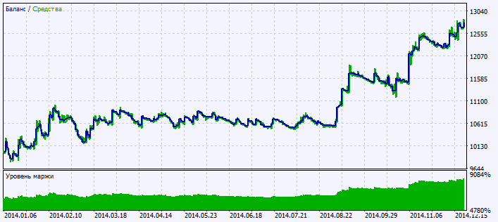 Abb.2. Chart mit Testergebnissen