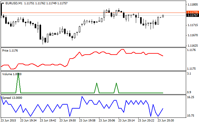 The indicator with different parameters: