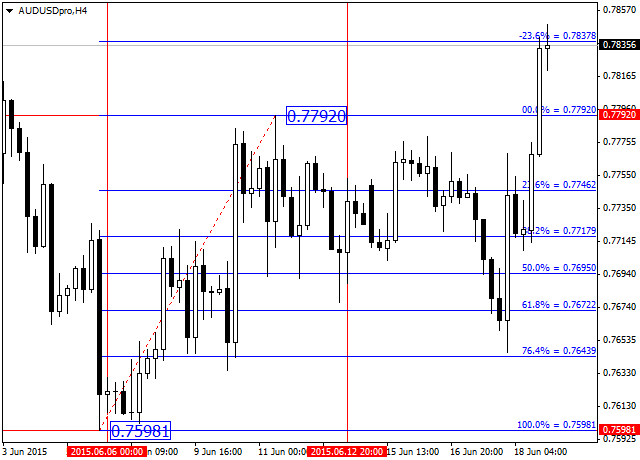 豪ドル米ドル・プロ/4時間足/2015年6月18日 13:10 UTC/GAIN Capital - FOREX.com UK Ltd/MetaTrader４/リアル口座