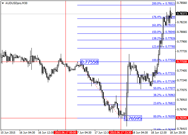 豪ドル米ドル・プロ/30分足/2015年6月18日 13:09 UTC/GAIN Capital - FOREX.com UK Ltd/MetaTrader４/リアル口座