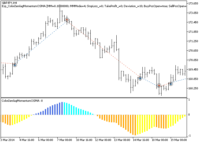 Fig.1. Trade examples on the chart