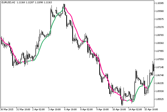 Fig.1. The ColorZeroLAG_MA indicator