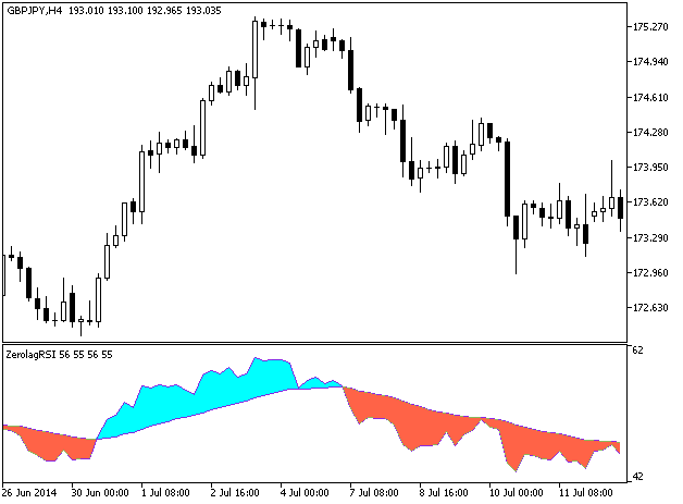 Fig.1. O indicador ColorZerolagRSI