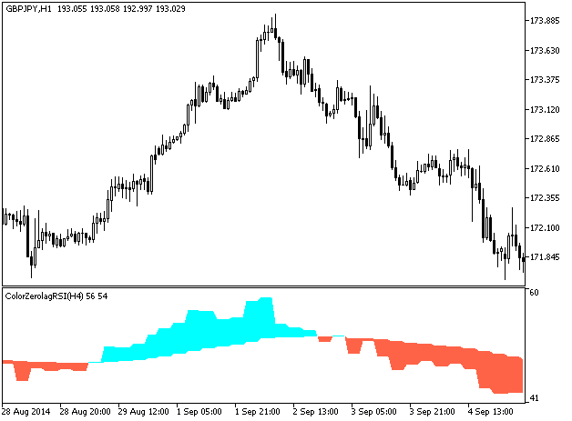 Fig.1. The ColorZerolagRSI_HTF indicator