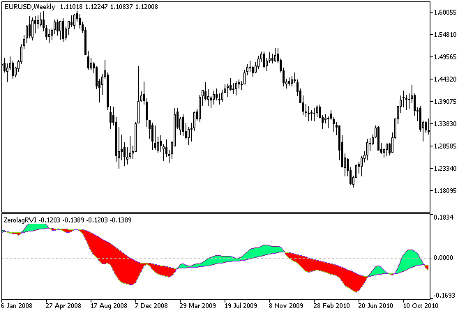 Fig.1. The ColorZerolagRVI indicator