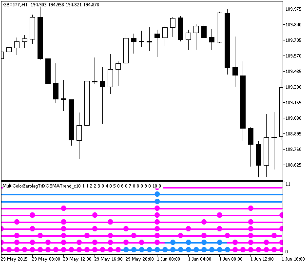 Fig.1. The MultiColorZerolagTriXOSMATrend_x10 indicator