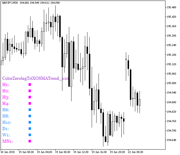 Fig.1. The ColorZerolagTriXOSMATrend_x10 indicator