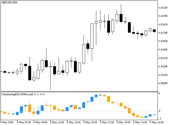 Fig.1. The ColorZerolagRSIOSMACandle indicator