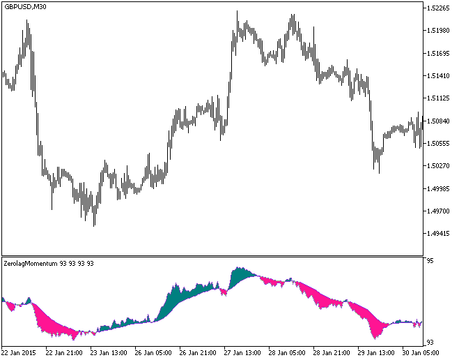 Рис.1. Индикатор ColorZerolagMomentum