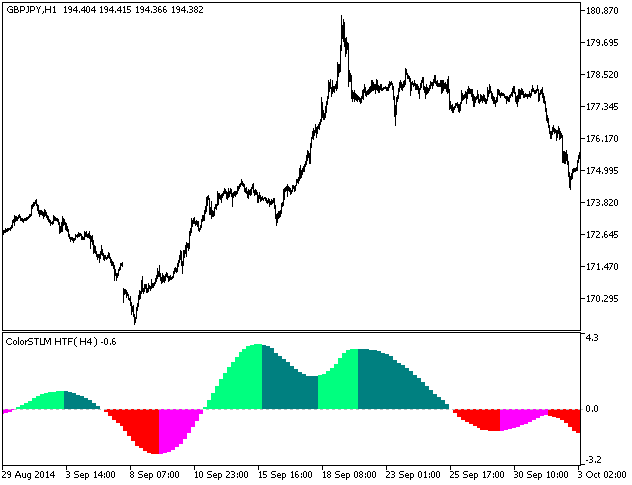 Fig.1. The ColorSTLM_HTF indicator