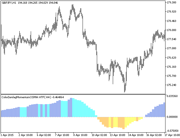 Fig.1. The ColorZerolagMomentumOSMA_HTF indicator