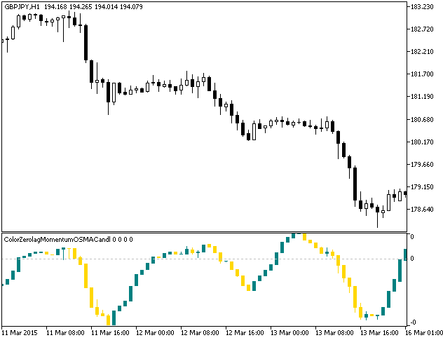 Fig.1. O indicador ColorZerolagMomentumOSMACandle