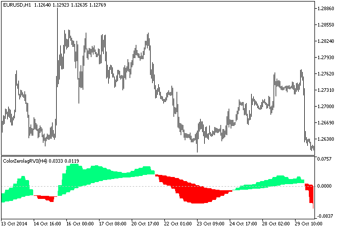 Fig.1. The ColorZerolagRVI_HTF indicator