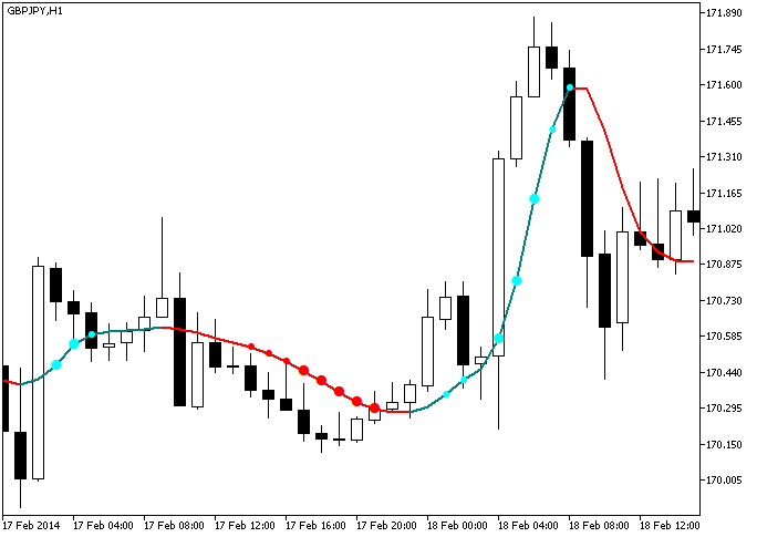 Fig.1. The ColorZerolagX10MA_StDev indicator