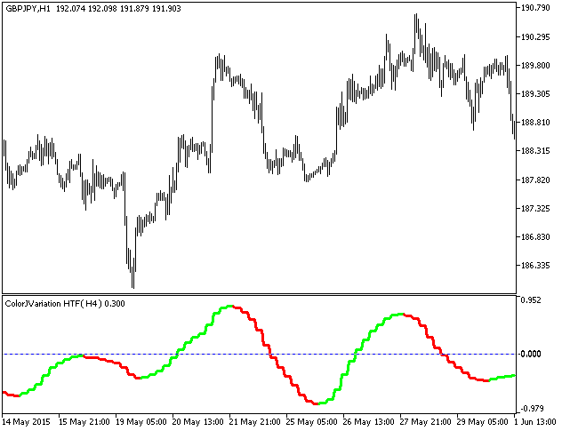 Fig.1. O indicador ColorJVariation_HTF