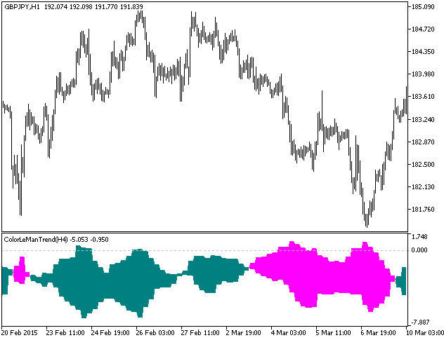 Fig.1. O indicador ColorLeManTrend_HTF