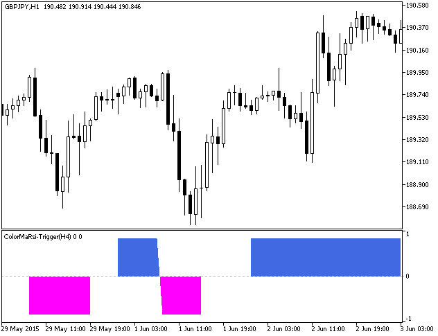 Fig.1. O indicador ColorMaRsi-Trigger_HTF