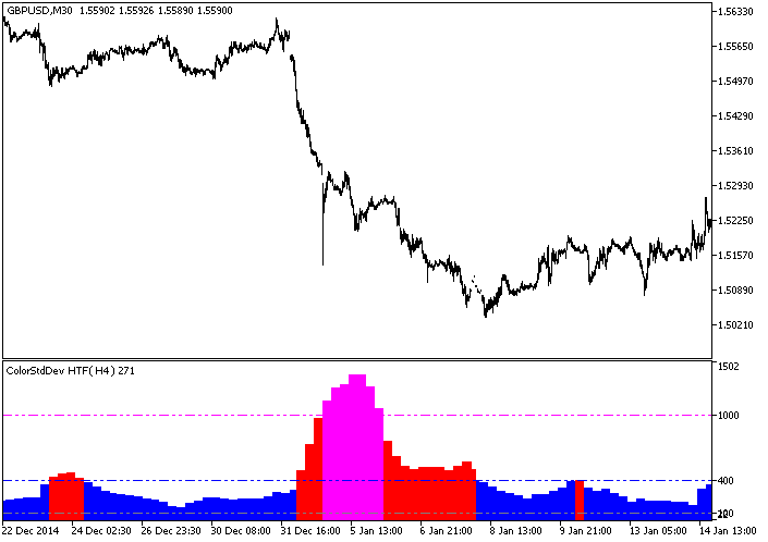 Fig.1. O indicador ColorStdDev_HTF