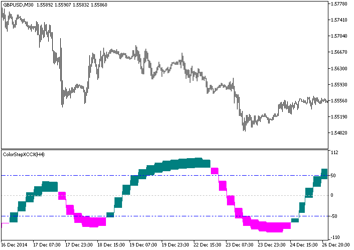 Fig.1. O indicador ColorStepXCCX_HTF