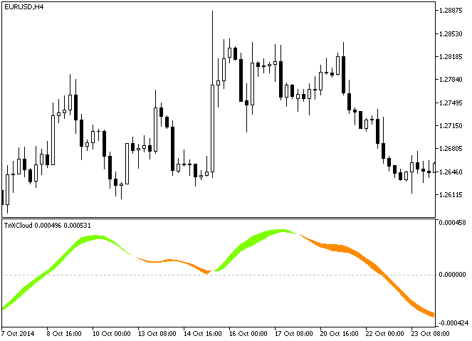 Fig.1. The TriXCloud indicator