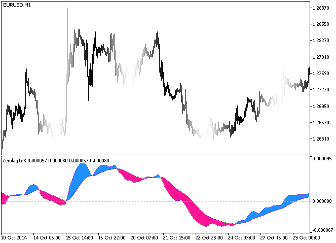 Fig.1. The ColorZerolagTriX indicator