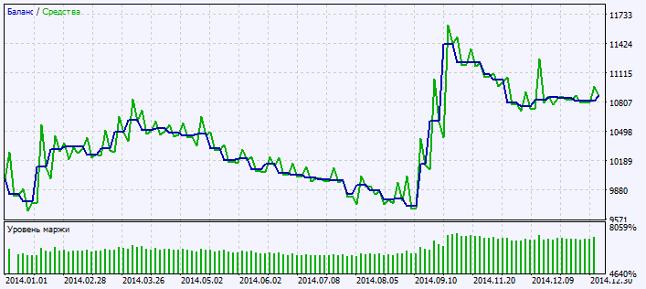 Fig.2. Testing results chart