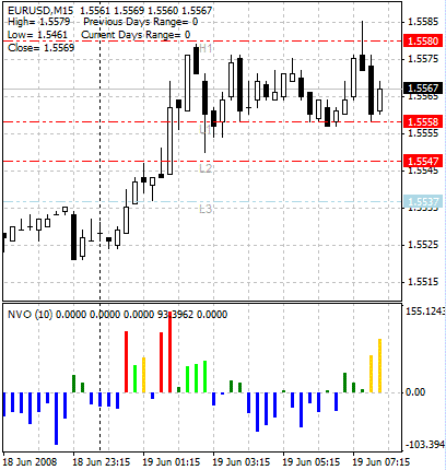 Normalized Volume Oscillator
